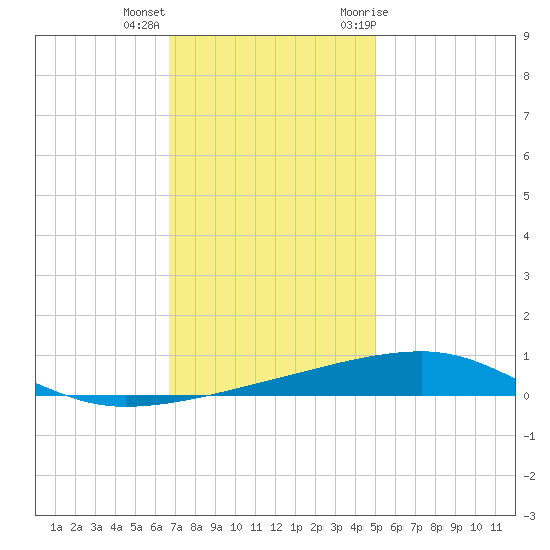 Port Eads tide chart for Thursday, December 16, 2021