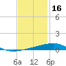 Port Eads tide chart for Thursday, December 16, 2021
