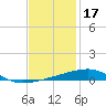 Port Eads tide chart for Friday, December 17, 2021