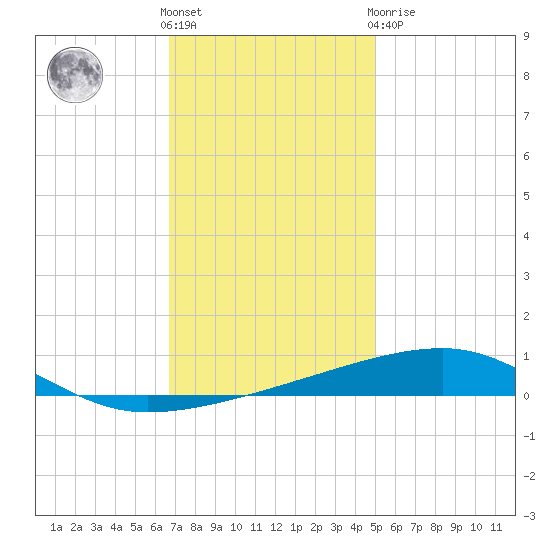 Port Eads tide chart for Saturday, December 18, 2021