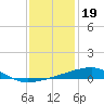 Port Eads tide chart for Sunday, December 19, 2021
