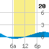 Port Eads tide chart for Monday, December 20, 2021