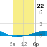 Port Eads tide chart for Wednesday, December 22, 2021
