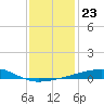 Port Eads tide chart for Thursday, December 23, 2021