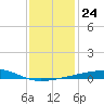 Port Eads tide chart for Friday, December 24, 2021