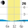 Port Eads tide chart for Sunday, December 26, 2021