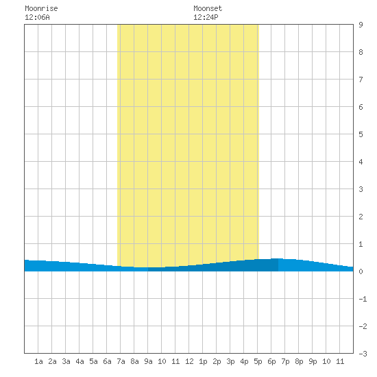 Port Eads tide chart for Monday, December 27, 2021