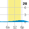 Port Eads tide chart for Tuesday, December 28, 2021