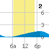 Port Eads tide chart for Thursday, December 2, 2021