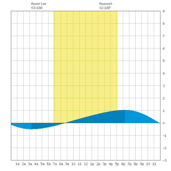 Port Eads tide chart for Thursday, December 30, 2021