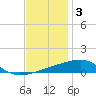 Port Eads tide chart for Friday, December 3, 2021