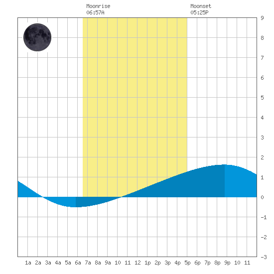 Port Eads tide chart for Saturday, December 4, 2021