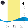 Port Eads tide chart for Saturday, December 4, 2021