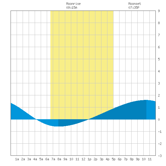 Port Eads tide chart for Monday, December 6, 2021