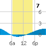 Port Eads tide chart for Tuesday, December 7, 2021