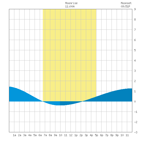 Port Eads tide chart for Wednesday, December 8, 2021