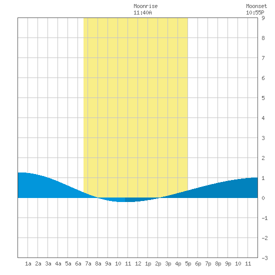Port Eads tide chart for Thursday, December 9, 2021