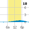 Port Eads tide chart for Monday, January 10, 2022