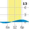 Port Eads tide chart for Thursday, January 13, 2022