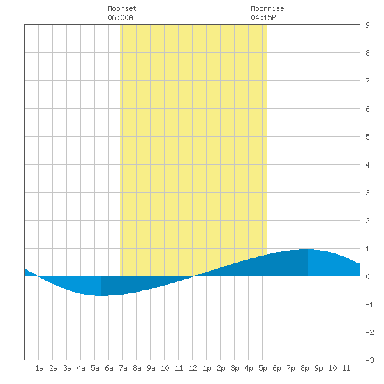 Port Eads tide chart for Sunday, January 16, 2022