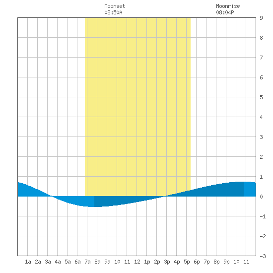 Port Eads tide chart for Thursday, January 20, 2022