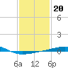 Port Eads tide chart for Thursday, January 20, 2022