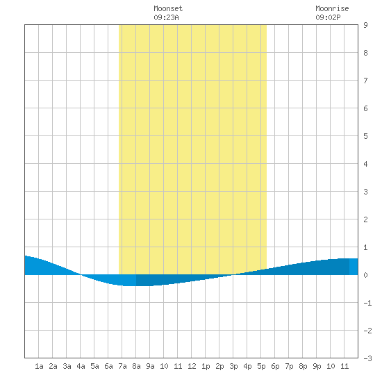 Port Eads tide chart for Friday, January 21, 2022