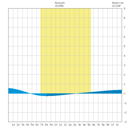 Port Eads tide chart for Saturday, January 22, 2022