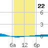 Port Eads tide chart for Saturday, January 22, 2022