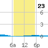 Port Eads tide chart for Sunday, January 23, 2022