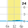 Port Eads tide chart for Monday, January 24, 2022