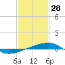 Port Eads tide chart for Friday, January 28, 2022