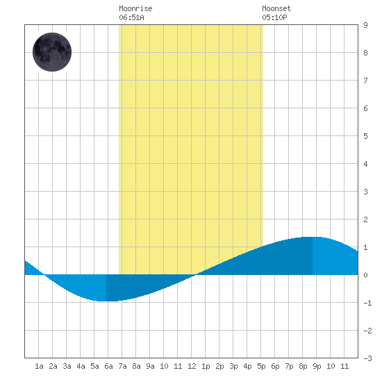 Port Eads tide chart for Sunday, January 2, 2022