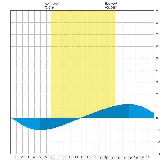 Port Eads tide chart for Sunday, January 30, 2022