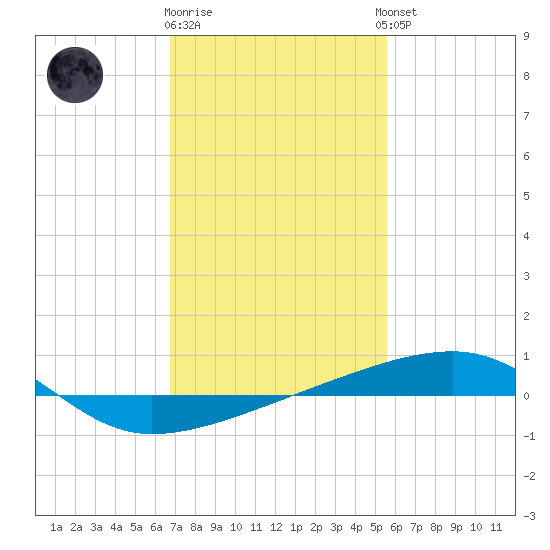 Port Eads tide chart for Monday, January 31, 2022