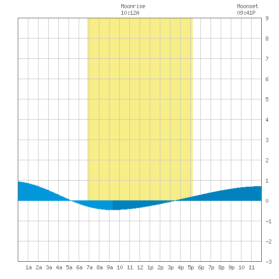 Port Eads tide chart for Thursday, January 6, 2022