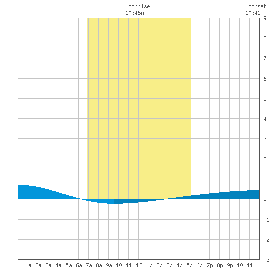 Port Eads tide chart for Friday, January 7, 2022