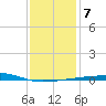 Port Eads tide chart for Friday, January 7, 2022