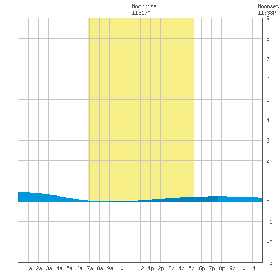 Port Eads tide chart for Saturday, January 8, 2022