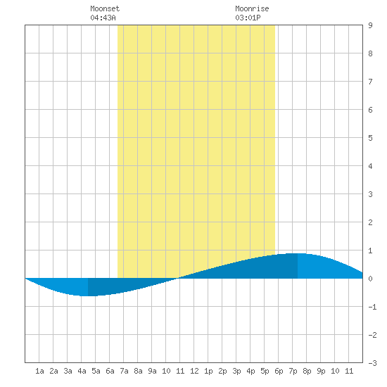 Port Eads tide chart for Sunday, February 13, 2022