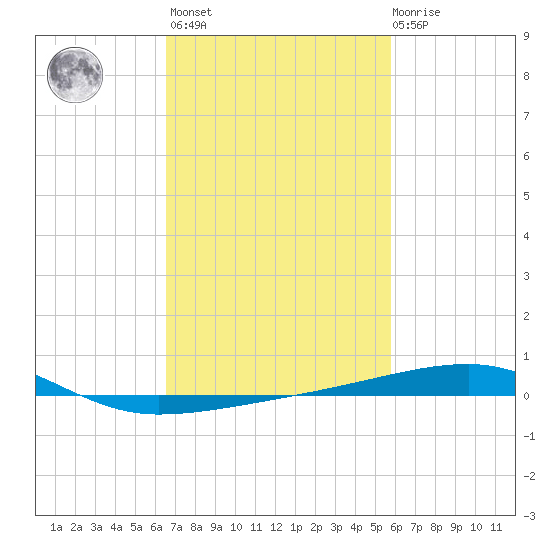 Port Eads tide chart for Wednesday, February 16, 2022