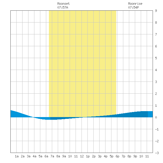 Port Eads tide chart for Friday, February 18, 2022