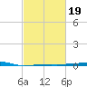 Port Eads tide chart for Saturday, February 19, 2022