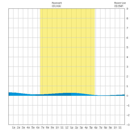 Port Eads tide chart for Sunday, February 20, 2022