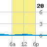 Port Eads tide chart for Sunday, February 20, 2022