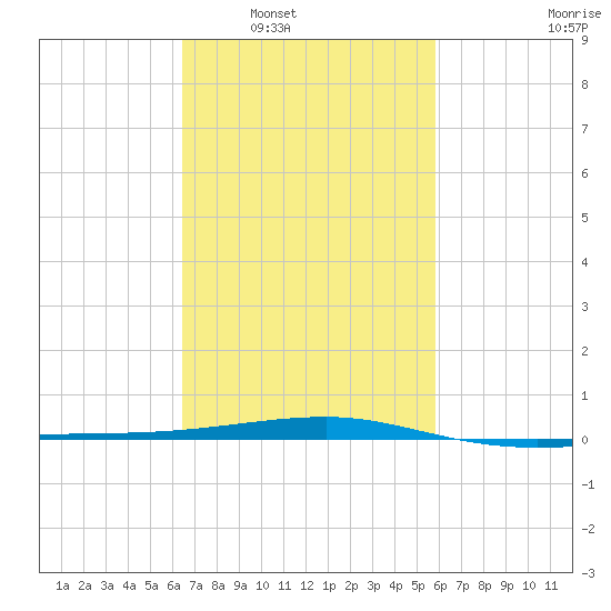 Port Eads tide chart for Monday, February 21, 2022