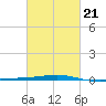 Port Eads tide chart for Monday, February 21, 2022
