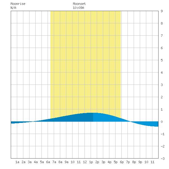 Port Eads tide chart for Tuesday, February 22, 2022