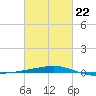 Port Eads tide chart for Tuesday, February 22, 2022