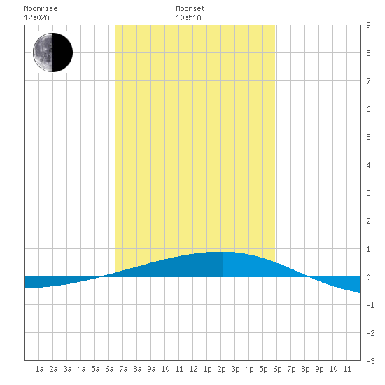 Port Eads tide chart for Wednesday, February 23, 2022